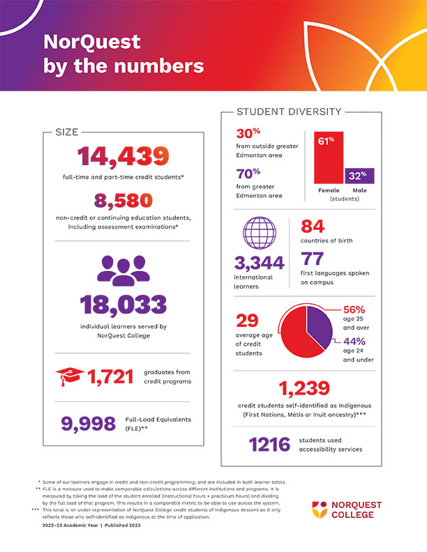 NorQuest by the numbers
