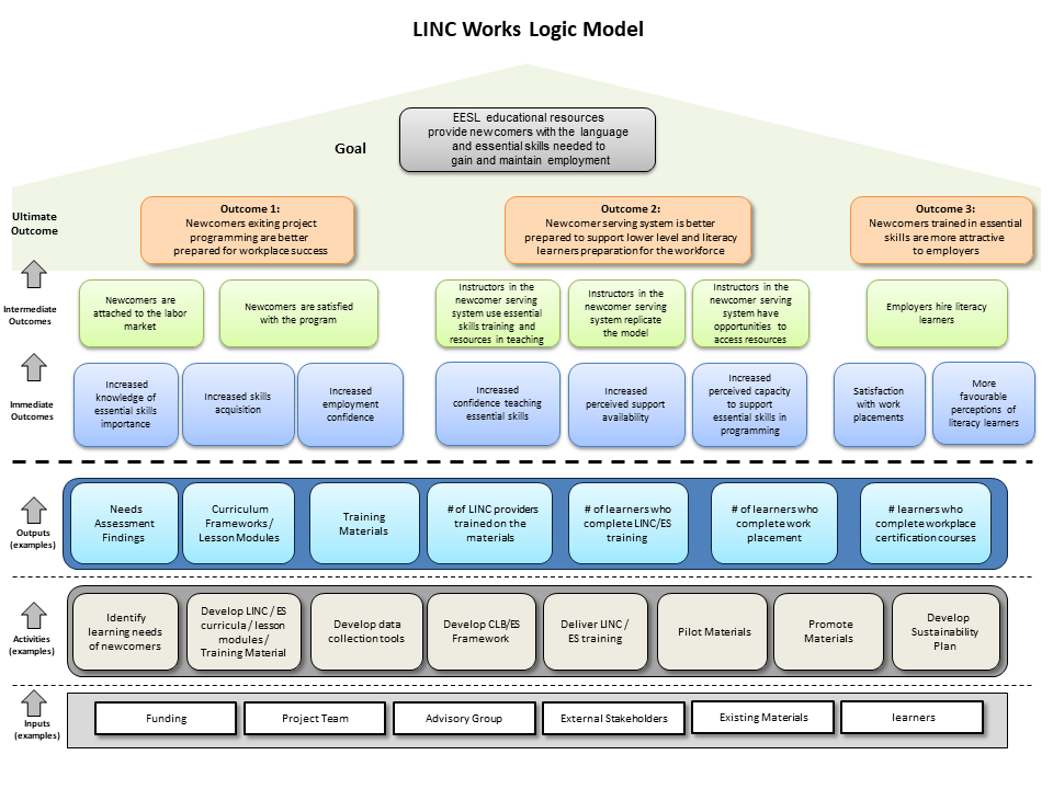 LINC Works Logic Model
