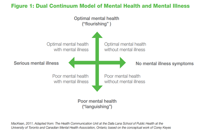 A model which demonstrates that mental health is on a continuum ranging from "flourishing" to "languishing", and that an individual may experience poor mental health without mental illness or optimal mental health with mental illness, too.