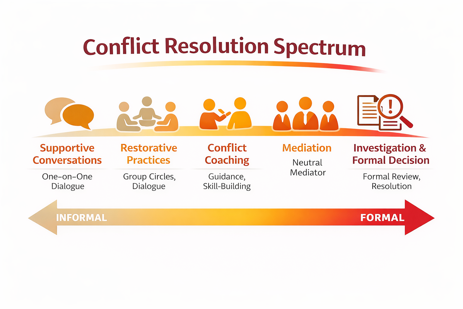 Conflict resolution spectrum